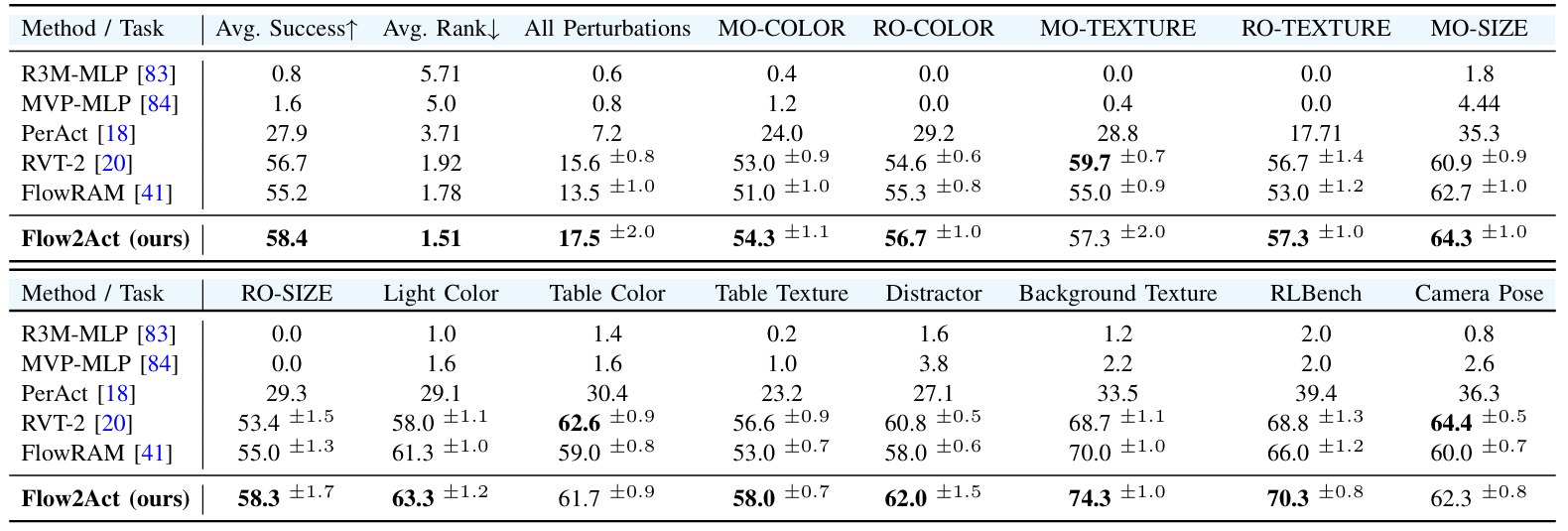 Second research result visualization