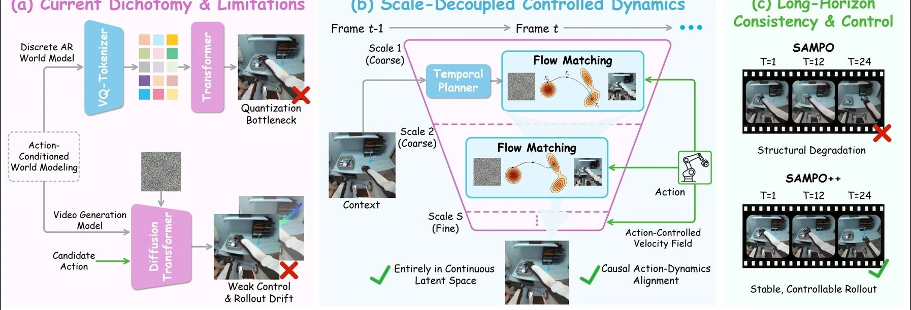 Conceptual comparison and framework overview from the SAMPO++ paper.