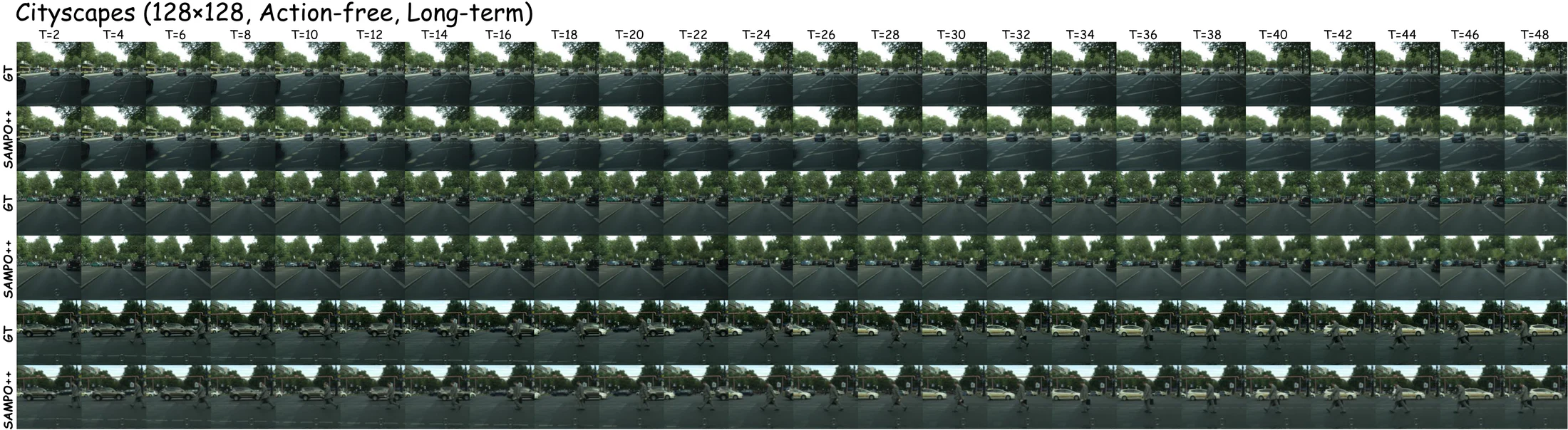 Long-term video prediction on Cityscapes driving scenes.