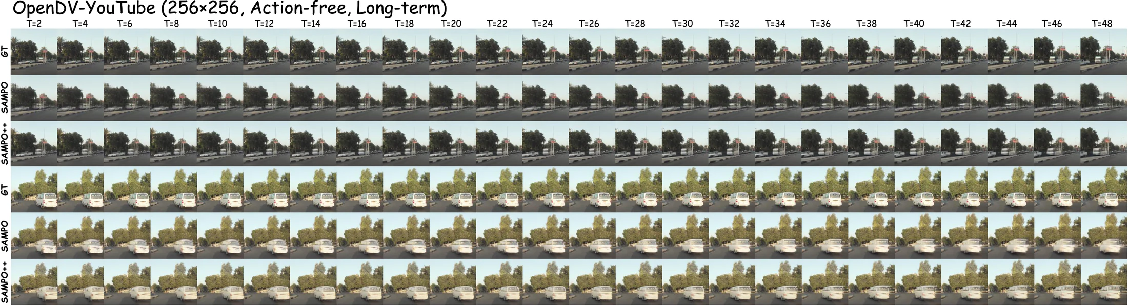 High-resolution long-term video prediction on OpenDV-YouTube.