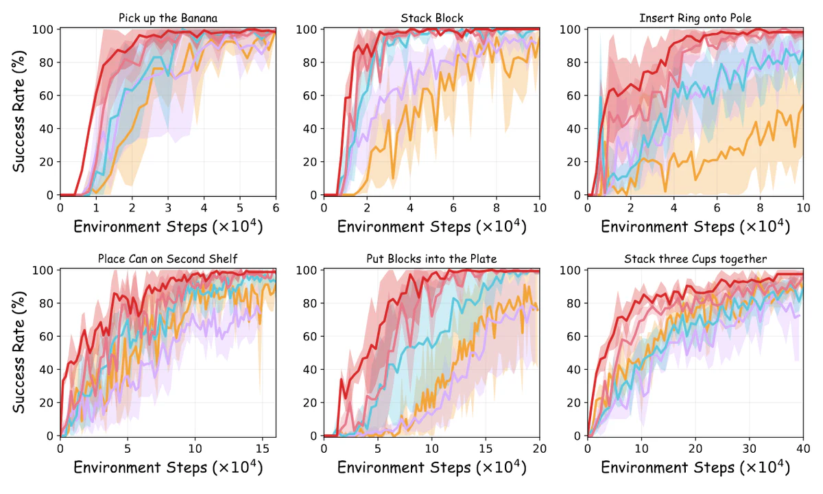 Meta-World task-specific learning curves.