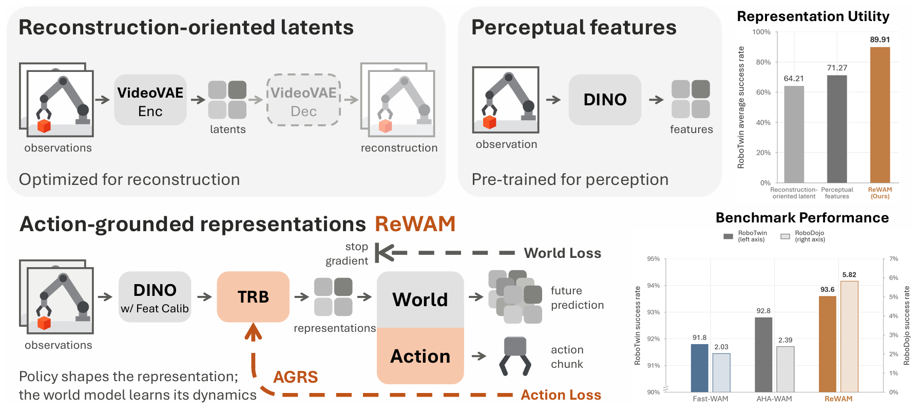 ReWAM: action-grounded representations and benchmark results